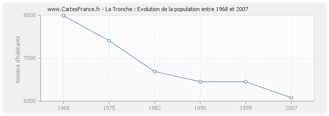 Population La Tronche